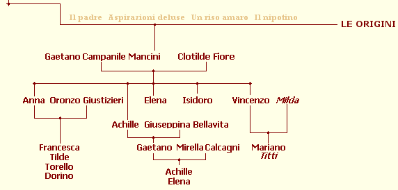 Scegli l'argomento...